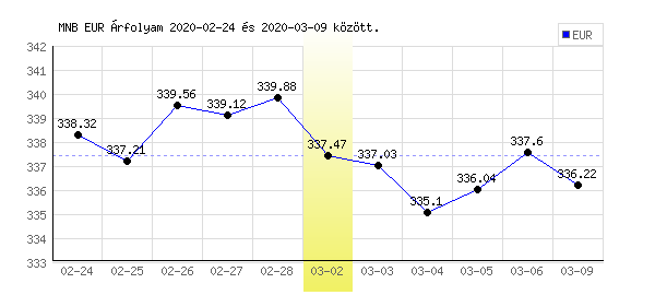 Euró grafikon - 2020. 03. 02.