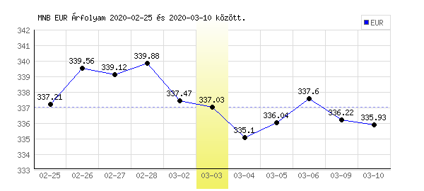 Euró grafikon - 2020. 03. 03.