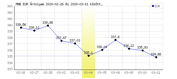 Euró grafikon - 2020. 03. 04.