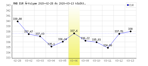 Euró grafikon - 2020. 03. 06.
