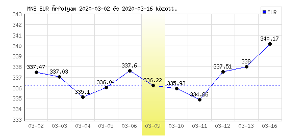 Euró grafikon - 2020. 03. 09.