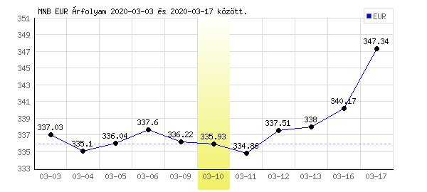 Euró grafikon - 2020. 03. 10.
