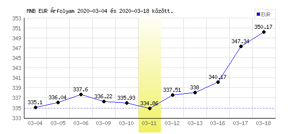 Euró grafikon - 2020. 03. 11.