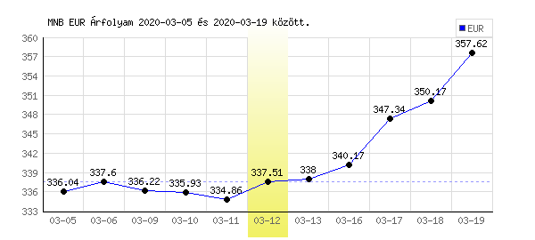 Euró grafikon - 2020. 03. 12.