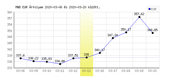 Euró grafikon - 2020. 03. 13.