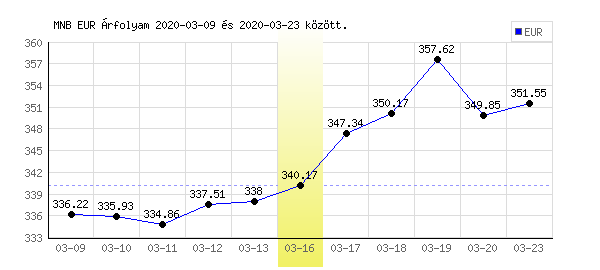 Euró grafikon - 2020. 03. 16.