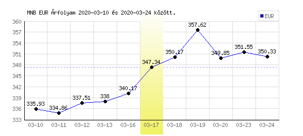 Euró grafikon - 2020. 03. 17.