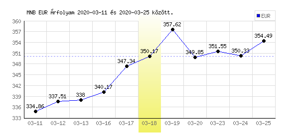 Euró grafikon - 2020. 03. 18.