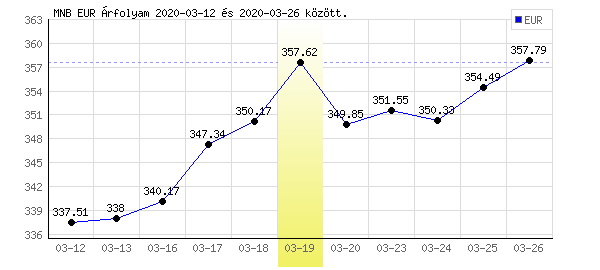 Euró grafikon - 2020. 03. 19.