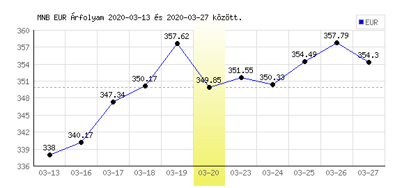 Euró grafikon - 2020. 03. 20.
