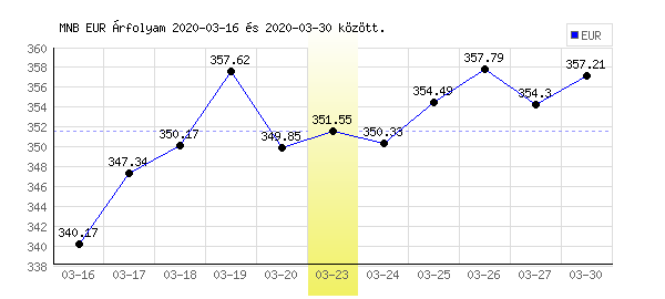 Euró grafikon - 2020. 03. 23.