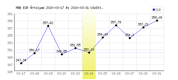 Euró grafikon - 2020. 03. 24.