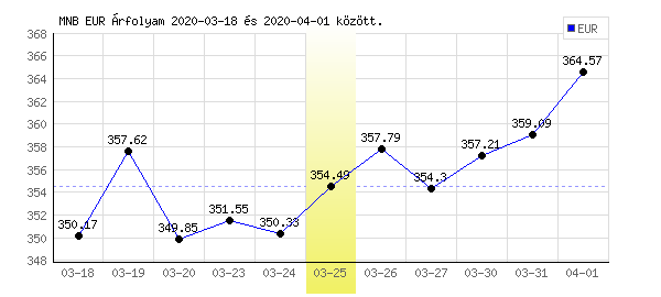 Euró grafikon - 2020. 03. 25.