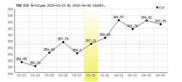 Euró grafikon - 2020. 03. 30.