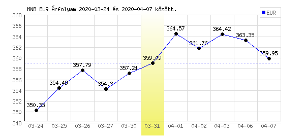 Euró grafikon - 2020. 03. 31.