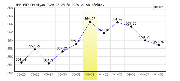 Euró grafikon - 2020. 04. 01.