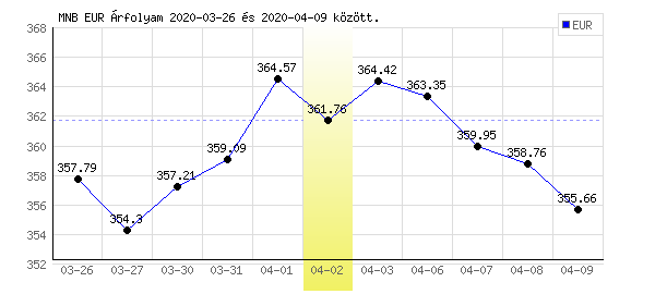 Euró grafikon - 2020. 04. 02.
