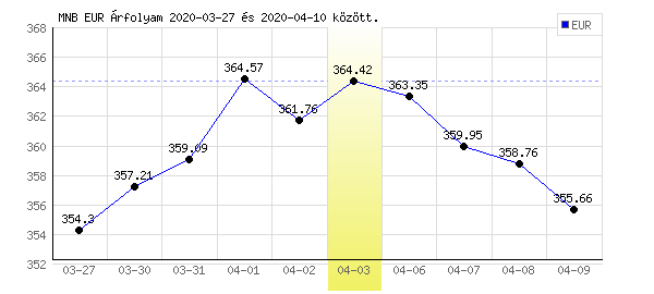 Euró grafikon - 2020. 04. 03.