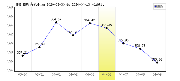 Euró grafikon - 2020. 04. 06.