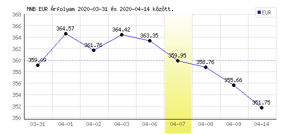 Euró grafikon - 2020. 04. 07.