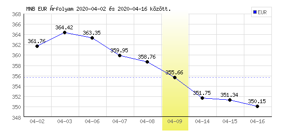 Euró grafikon - 2020. 04. 09.