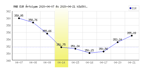 Euró grafikon - 2020. 04. 14.