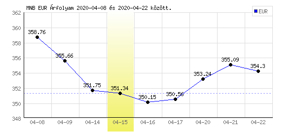 Euró grafikon - 2020. 04. 15.