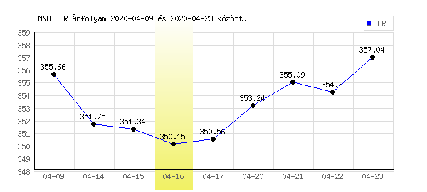 Euró grafikon - 2020. 04. 16.