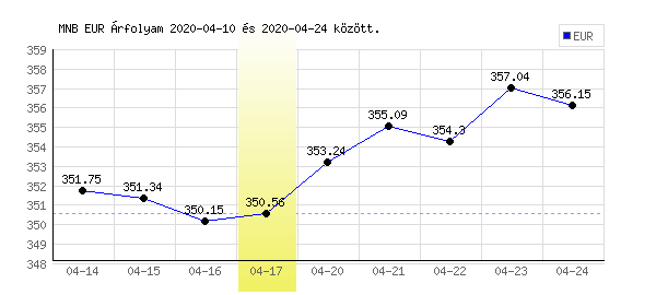 Euró grafikon - 2020. 04. 17.