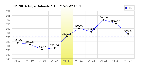 Euró grafikon - 2020. 04. 20.