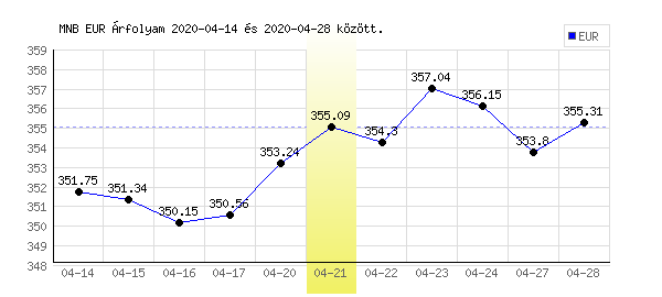 Euró grafikon - 2020. 04. 21.