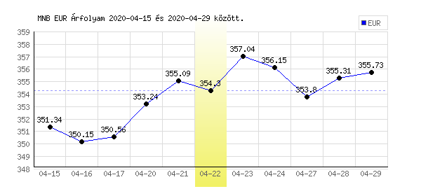 Euró grafikon - 2020. 04. 22.