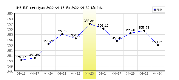 Euró grafikon - 2020. 04. 23.
