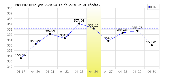 Euró grafikon - 2020. 04. 24.