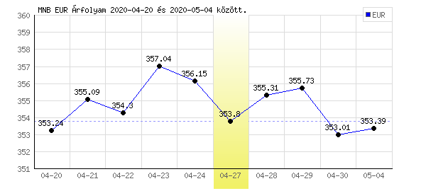 Euró grafikon - 2020. 04. 27.
