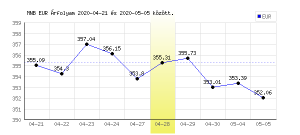 Euró grafikon - 2020. 04. 28.