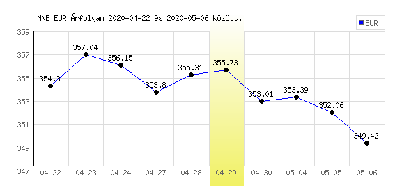 Euró grafikon - 2020. 04. 29.