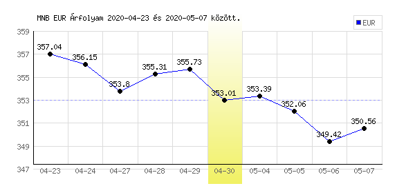 Euró grafikon - 2020. 04. 30.