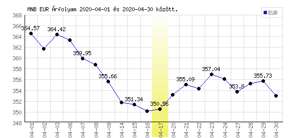 Euró grafikon - 2020. 04.