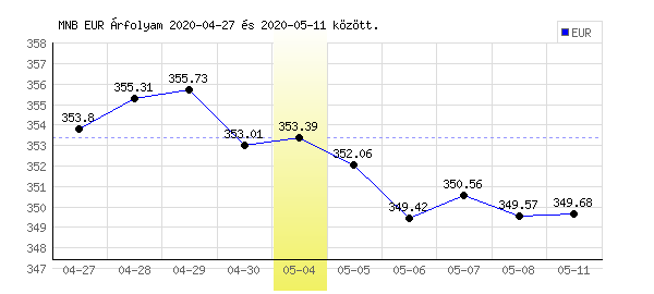 Euró grafikon - 2020. 05. 04.