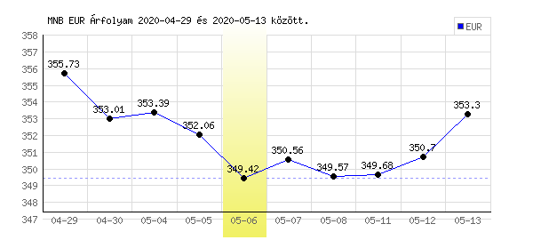 Euró grafikon - 2020. 05. 06.
