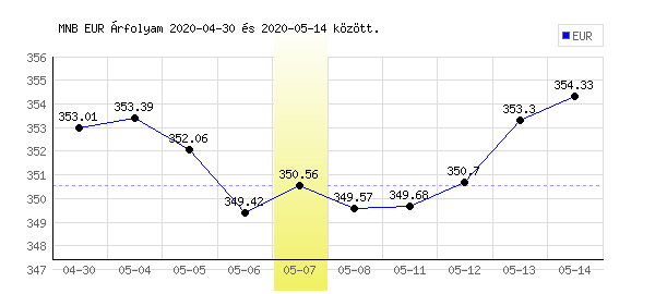 Euró grafikon - 2020. 05. 07.