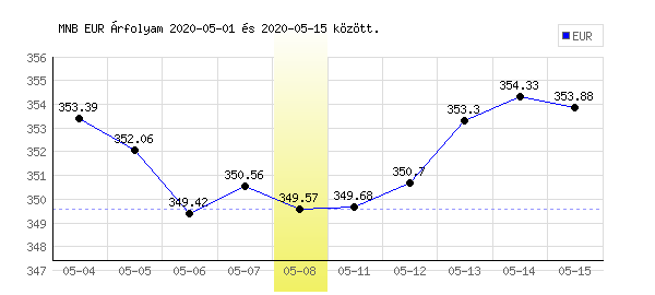 Euró grafikon - 2020. 05. 08.