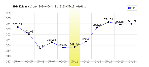 Euró grafikon - 2020. 05. 11.