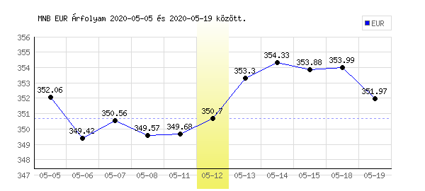 Euró grafikon - 2020. 05. 12.