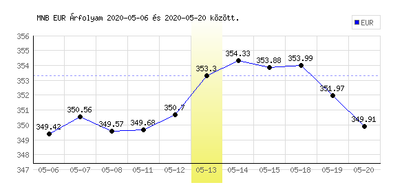 Euró grafikon - 2020. 05. 13.
