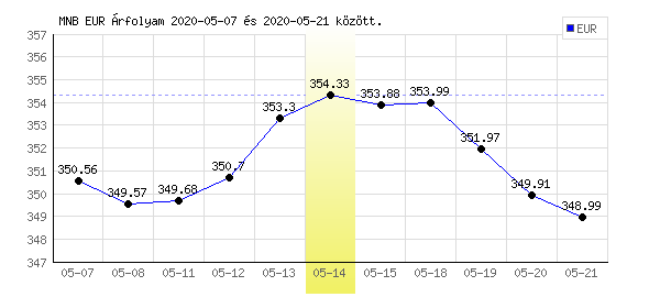 Euró grafikon - 2020. 05. 14.