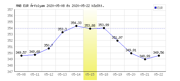 Euró grafikon - 2020. 05. 15.