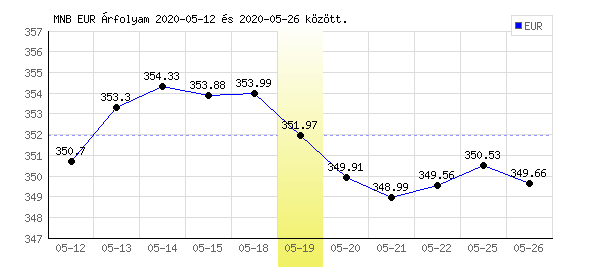 Euró grafikon - 2020. 05. 19.