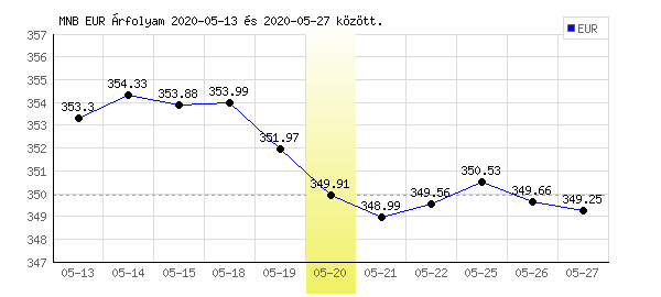 Euró grafikon - 2020. 05. 20.